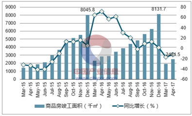 2017年武汉市房地产行业发展现状及价格走势分析【图】