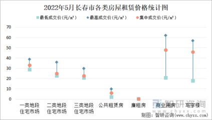 2022年5月长春市房屋租赁市场价格走势:商业用房租赁价格在21元/m-62元/m之间,集中成交价约为48元/m